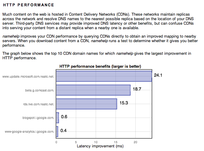 Bar chart of the top CDN domains where namehelp improved HTTP performance, led by www.update.microsoft.com.nsatc.net at 24.1 ms